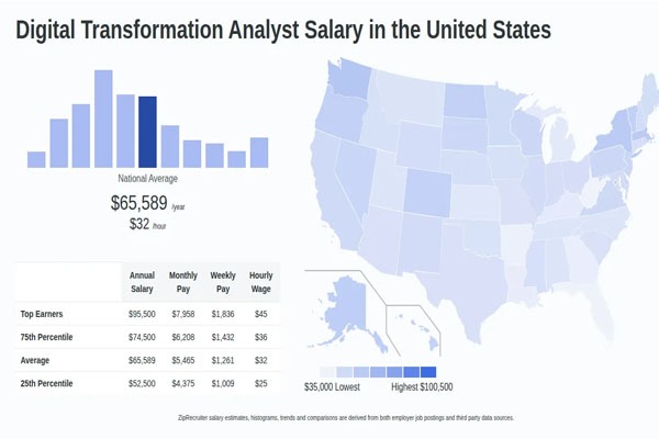 Business Analyst Salary in US